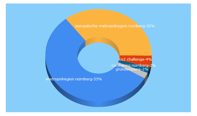 Top 5 Keywords send traffic to metropolregionnuernberg.de