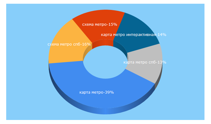 Top 5 Keywords send traffic to metrorus.ru