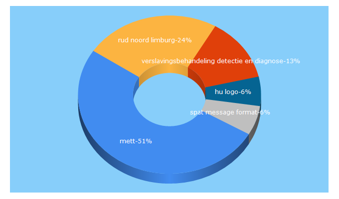 Top 5 Keywords send traffic to mett.nl