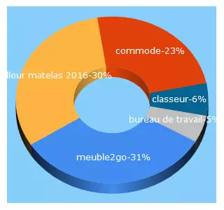 Top 5 Keywords send traffic to meuble2go.com