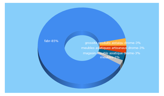 Top 5 Keywords send traffic to meubledeco.fr