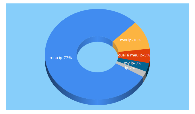 Top 5 Keywords send traffic to meuip.com