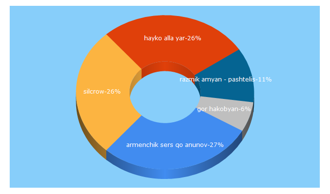 Top 5 Keywords send traffic to mexedi.me