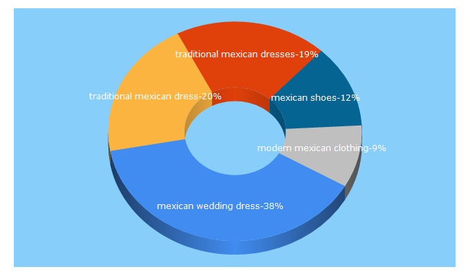 Top 5 Keywords send traffic to mexican-clothing-co.com
