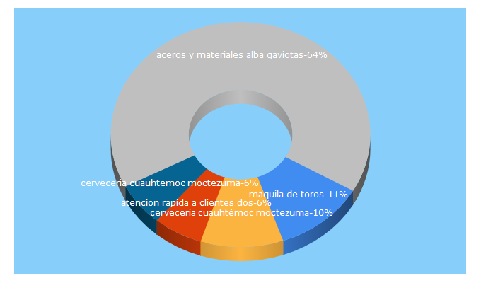 Top 5 Keywords send traffic to mexicopymes.com