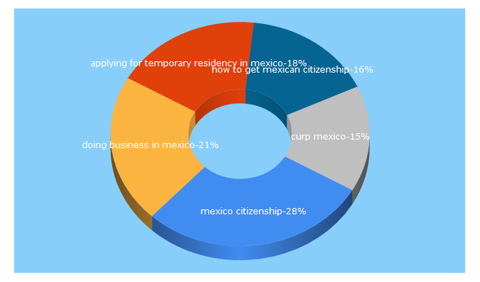 Top 5 Keywords send traffic to mexlaw.ca