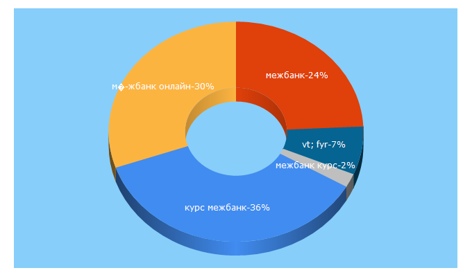 Top 5 Keywords send traffic to mezhbank.org.ua