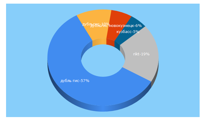 Top 5 Keywords send traffic to mezhdu.net