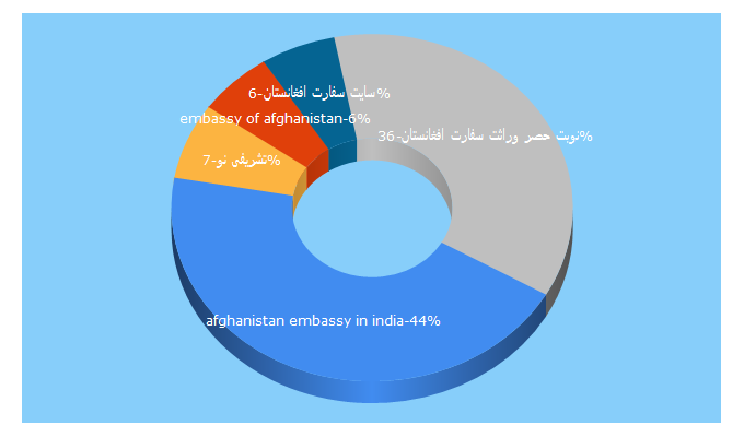 Top 5 Keywords send traffic to mfa.af