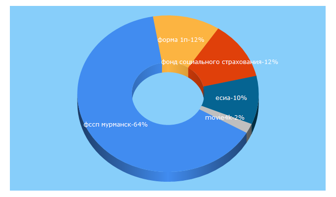 Top 5 Keywords send traffic to mfc51.ru