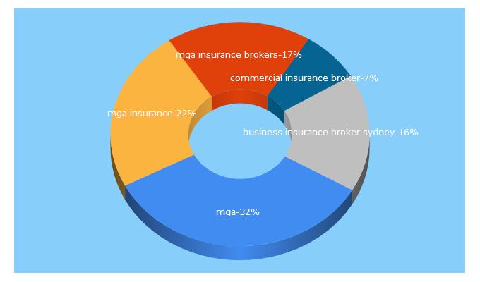 Top 5 Keywords send traffic to mga.com