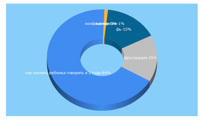 Top 5 Keywords send traffic to mgaps.ru
