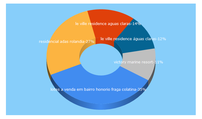 Top 5 Keywords send traffic to mgfimoveis.com.br