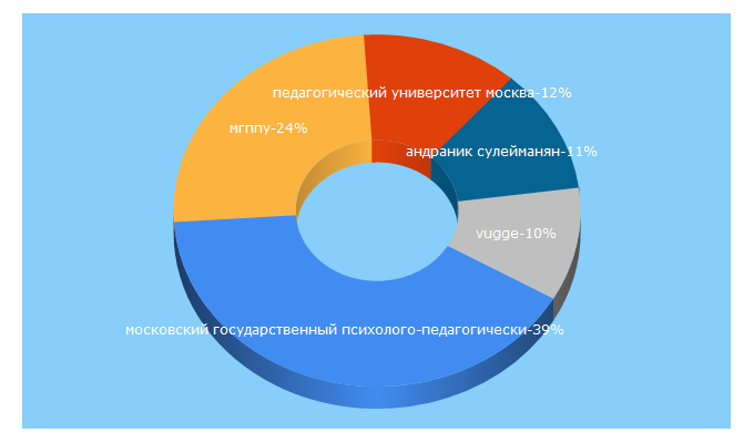 Top 5 Keywords send traffic to mgppu.ru