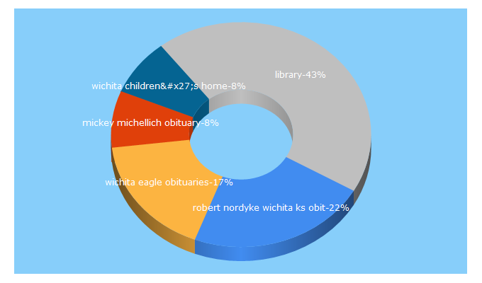 Top 5 Keywords send traffic to mhgswichita.org