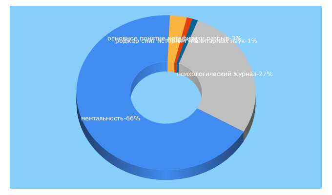 Top 5 Keywords send traffic to mhp-journal.ru