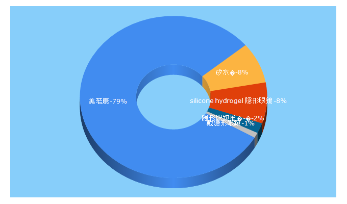 Top 5 Keywords send traffic to miacare.com.tw