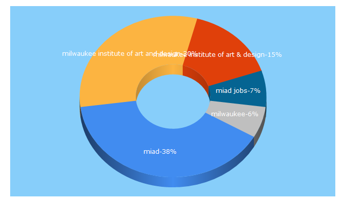 Top 5 Keywords send traffic to miad.edu