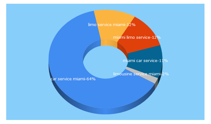 Top 5 Keywords send traffic to miamiluxlimo.com