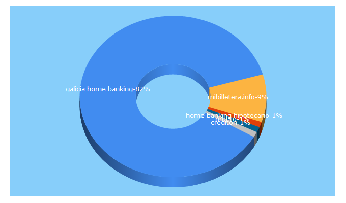 Top 5 Keywords send traffic to mibilletera.info