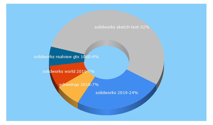Top 5 Keywords send traffic to michaellord.me