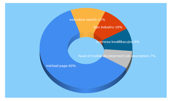Top 5 Keywords send traffic to michaelpage.pl