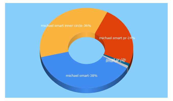 Top 5 Keywords send traffic to michaelsmartpr.com