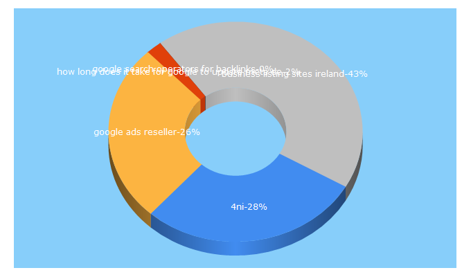 Top 5 Keywords send traffic to michaelwall.co.uk