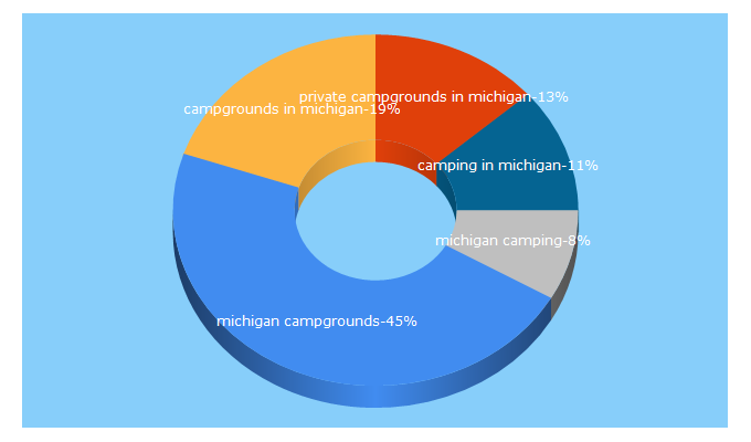 Top 5 Keywords send traffic to michcampgrounds.com