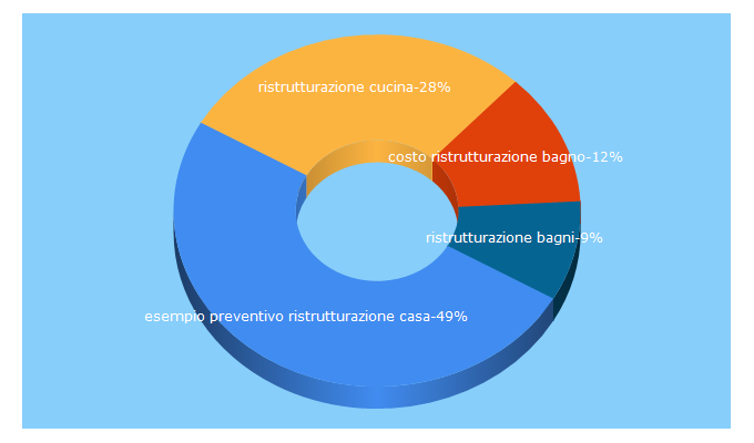 Top 5 Keywords send traffic to micheledile.altervista.org