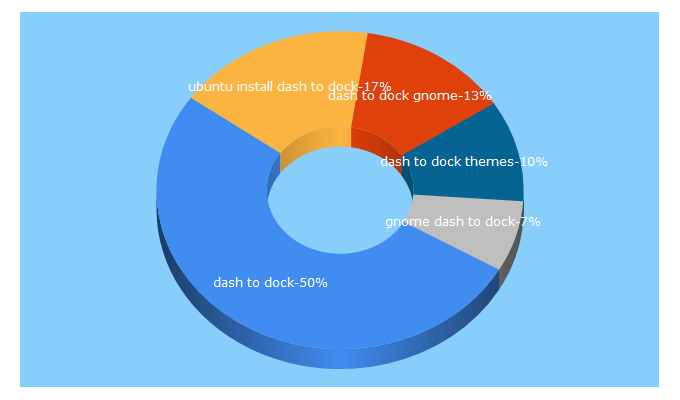 Top 5 Keywords send traffic to micheleg.github.io