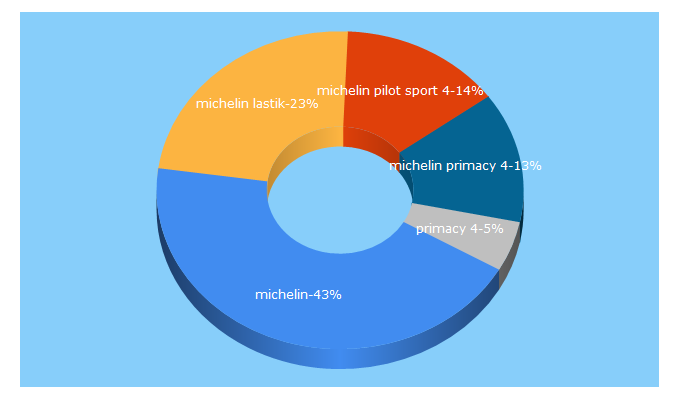 Top 5 Keywords send traffic to michelin.com.tr