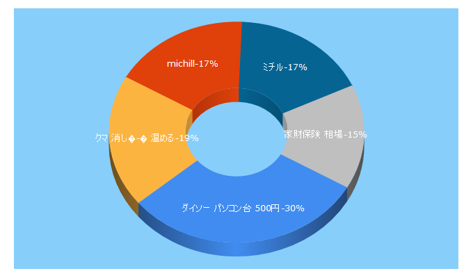 Top 5 Keywords send traffic to michill.jp