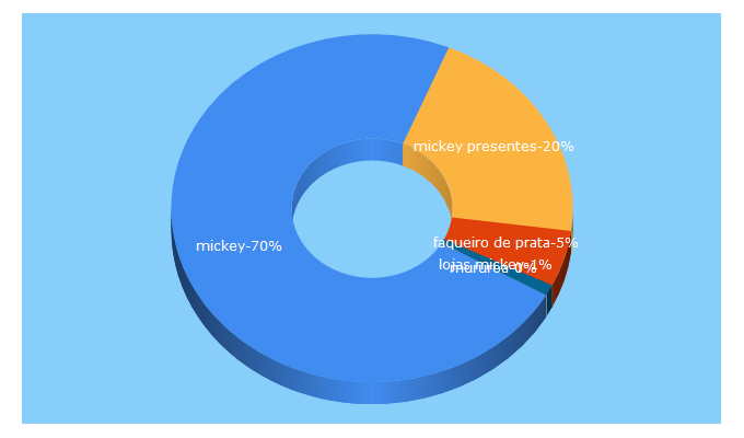 Top 5 Keywords send traffic to mickey.com.br