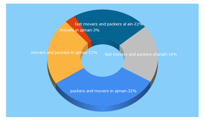 Top 5 Keywords send traffic to micmovers.ae