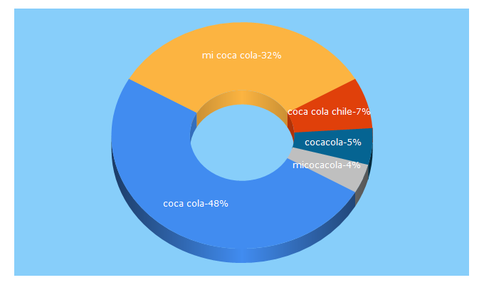 Top 5 Keywords send traffic to micoca-cola.cl