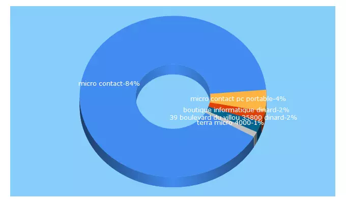 Top 5 Keywords send traffic to micro-contact.fr