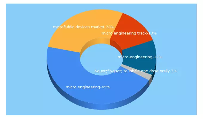 Top 5 Keywords send traffic to microengineeringsolutions.com