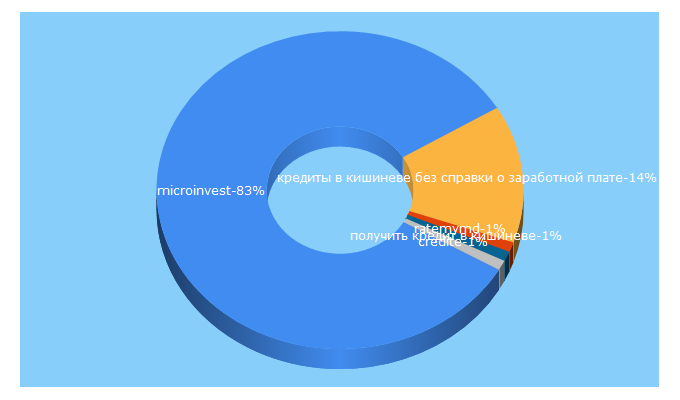 Top 5 Keywords send traffic to microinvest.md