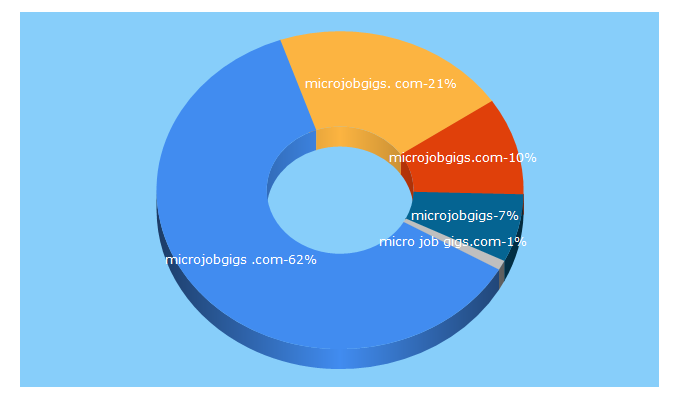 Top 5 Keywords send traffic to microjobgigs.com