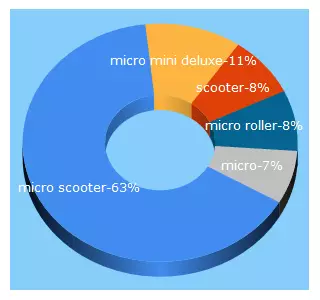 Top 5 Keywords send traffic to microscooter.ch