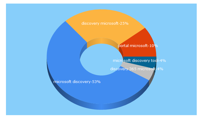 Top 5 Keywords send traffic to microsoftdiscovery365.com