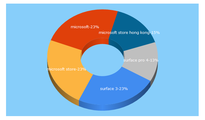 Top 5 Keywords send traffic to microsoftstore.com.hk