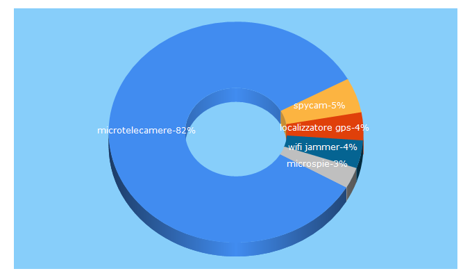 Top 5 Keywords send traffic to microspie-microcamere.it