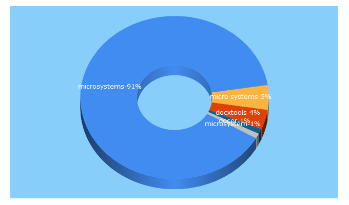 Top 5 Keywords send traffic to microsystems.com