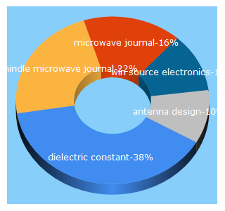 Top 5 Keywords send traffic to microwavejournal.com