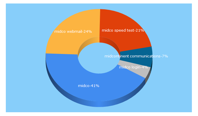 Top 5 Keywords send traffic to midco.net