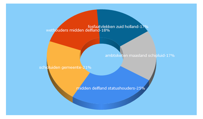 Top 5 Keywords send traffic to middendelfland.nl