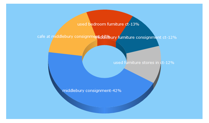 Top 5 Keywords send traffic to middleburyconsignment.com