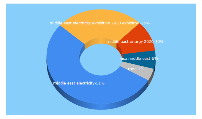Top 5 Keywords send traffic to middleeastelectricity.com